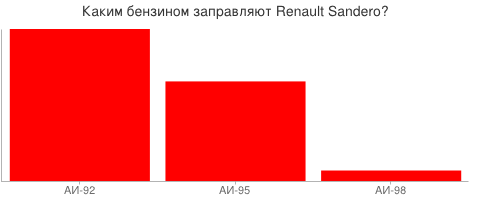 Каким бензином заправлять Renault Sandero?